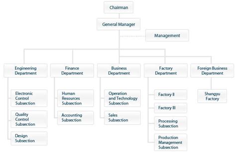 cnc machine sales organization chart 2016|A Clearly Defined Organizational Structure .